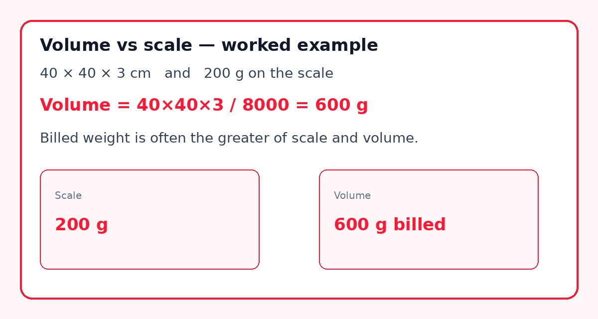Worked example of volume weight: 40×40×3 cm and 200 g scale becomes 600 g volume
